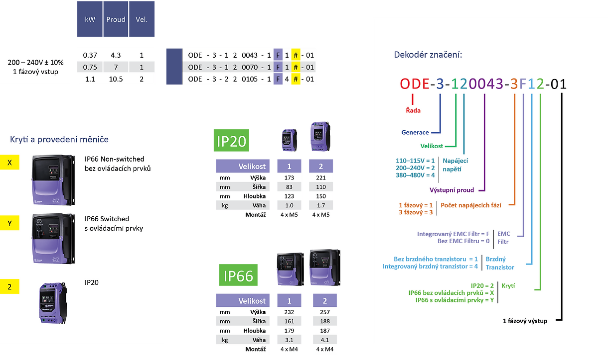 Rozměry Optidrive E3 (1f. motorů)